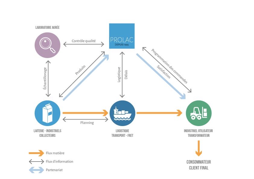 Supply Chain FR